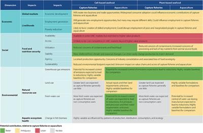 Fad, Food, or Feed: Alternative Seafood and Its Contribution to Food Systems